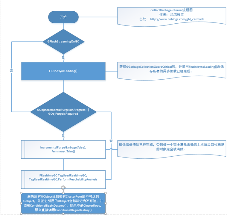 【转载】虚幻4垃圾回收剖析插图2 【转载】虚幻4垃圾回收剖析插图2