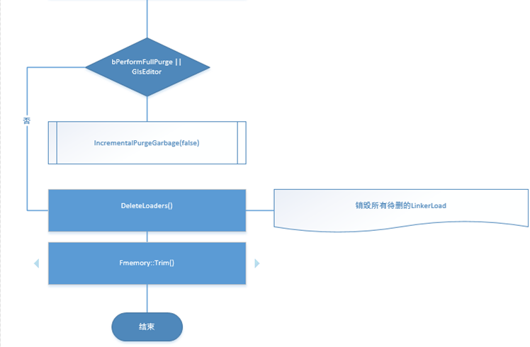 【转载】虚幻4垃圾回收剖析插图3 【转载】虚幻4垃圾回收剖析插图3